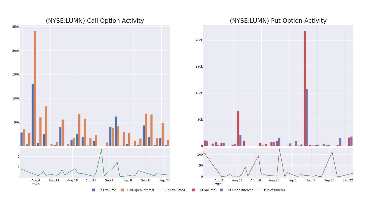 Options Call Chart