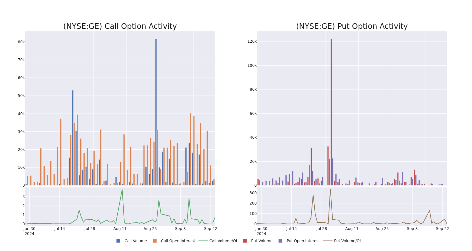 Options Call Chart