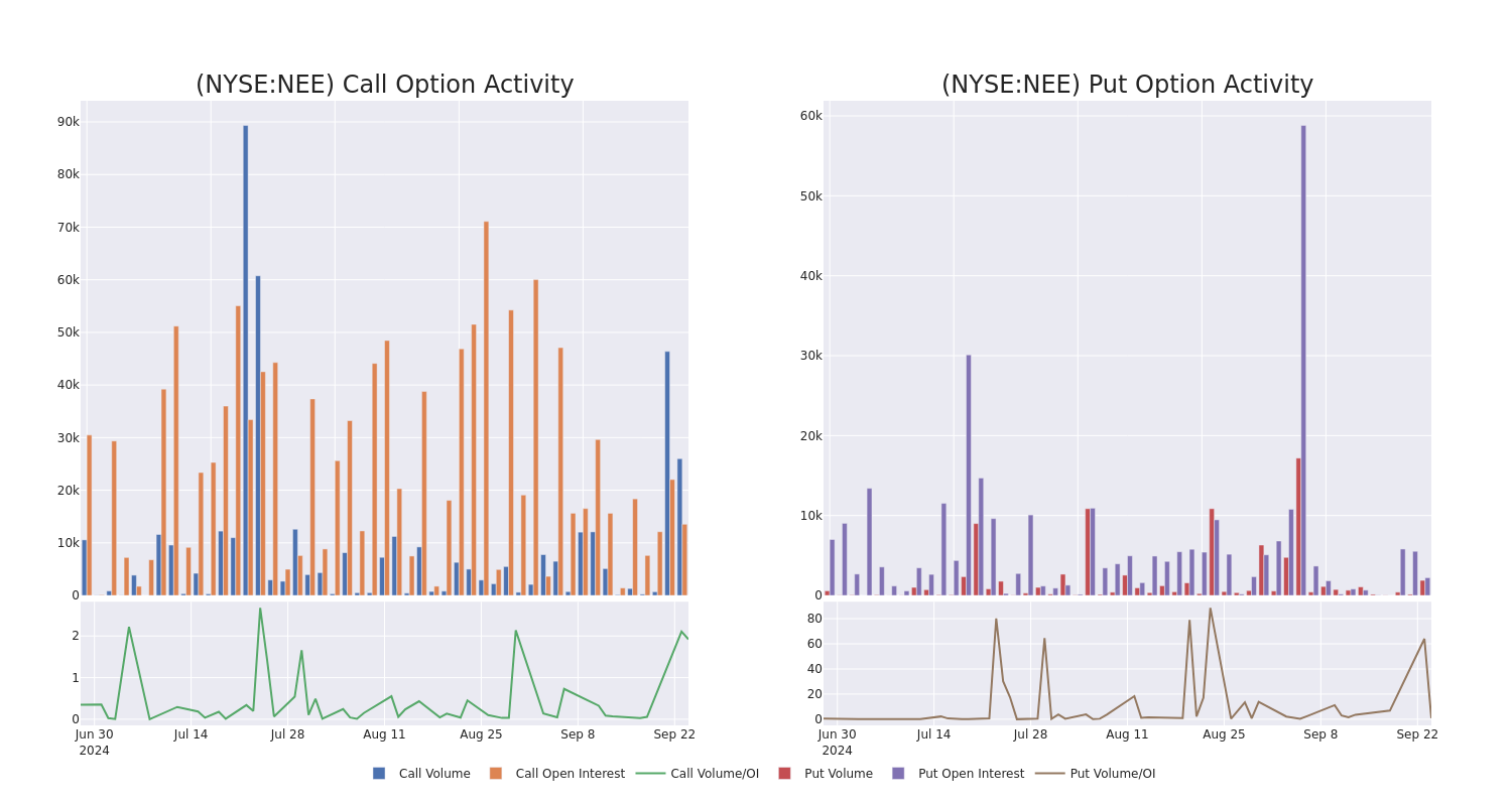 Options Call Chart