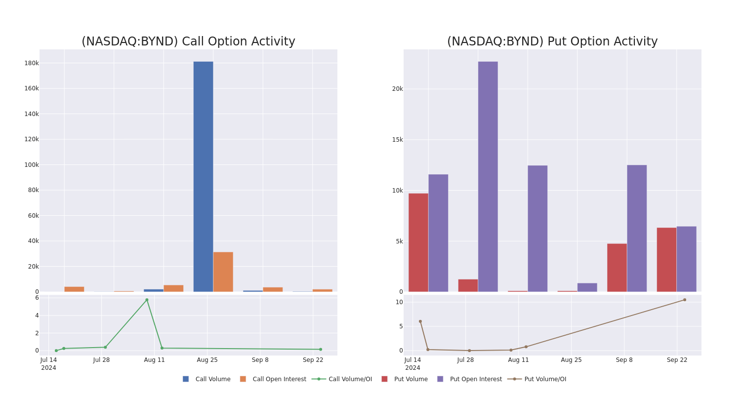 Options Call Chart