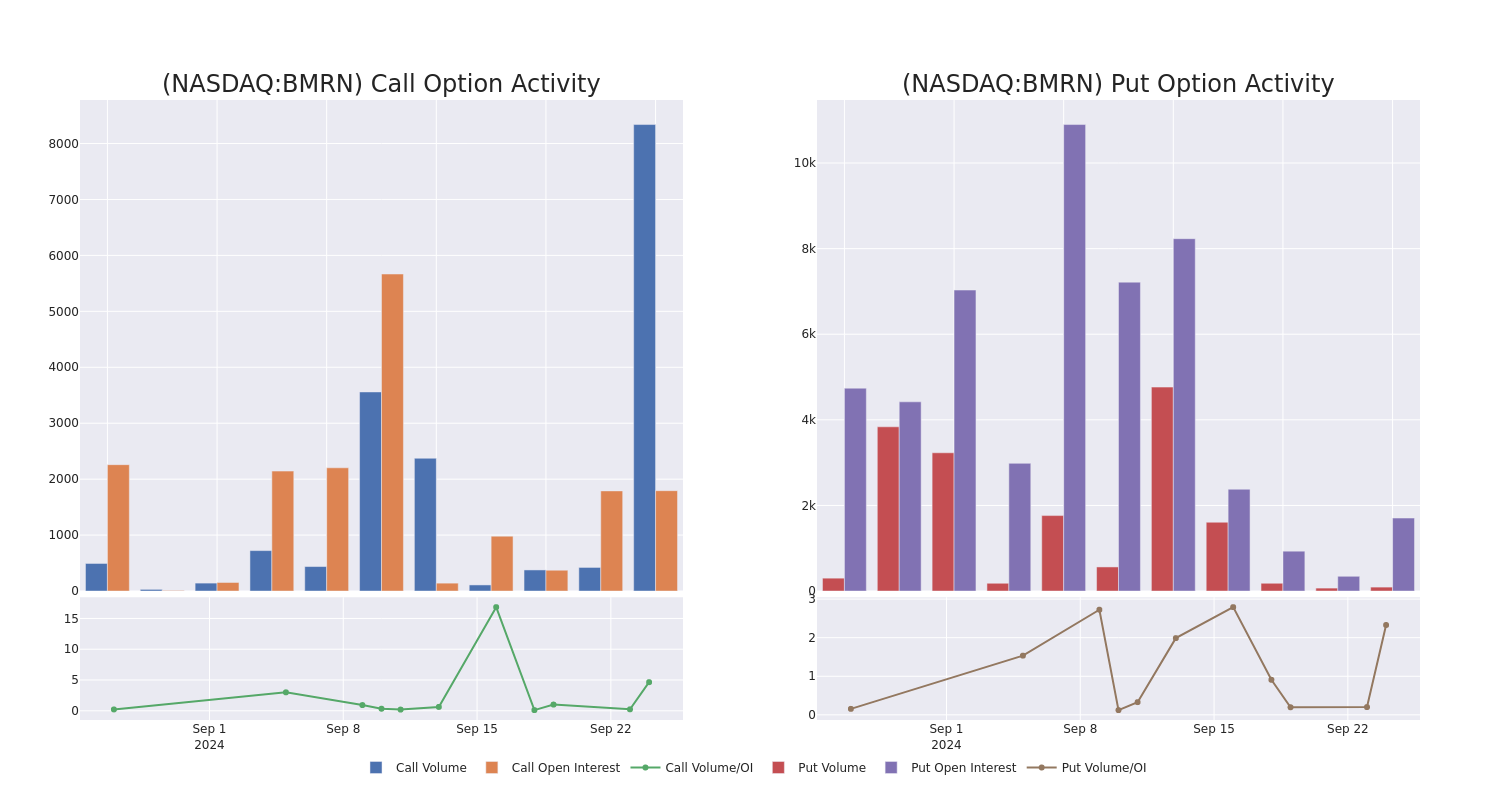 Options Call Chart