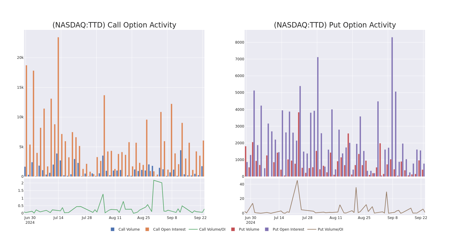 Options Call Chart