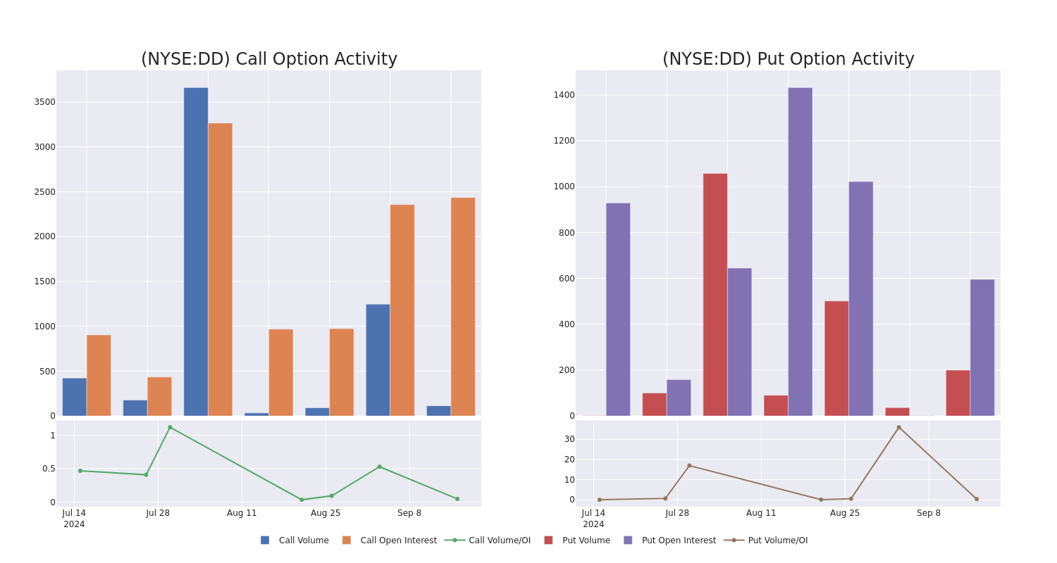 Options Call Chart