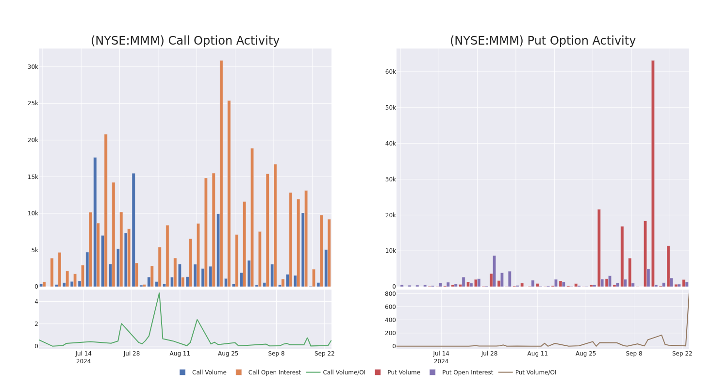 Options Call Chart