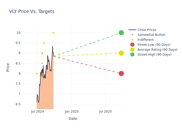 price target chart