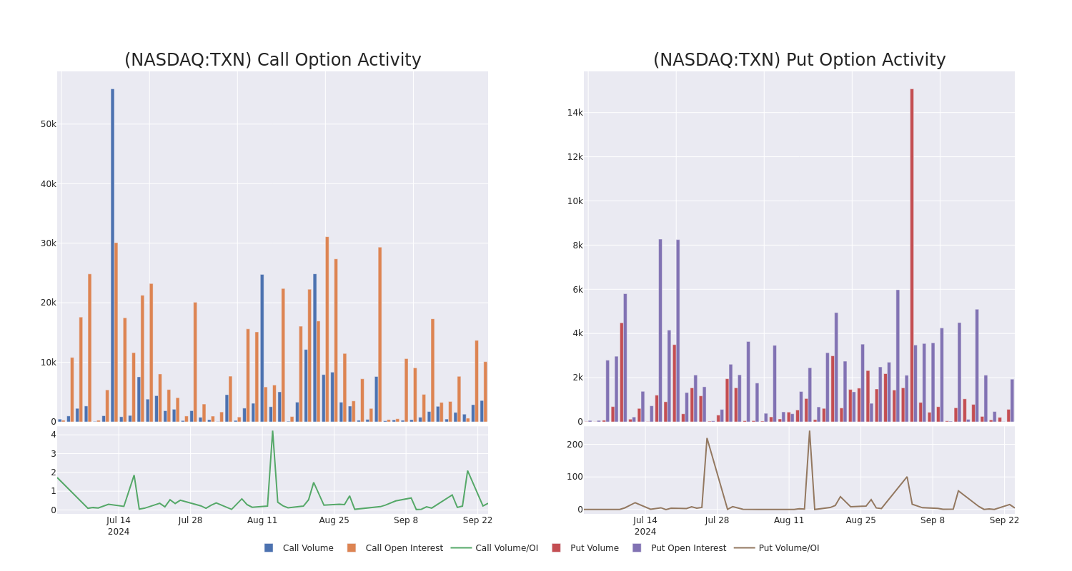 Options Call Chart