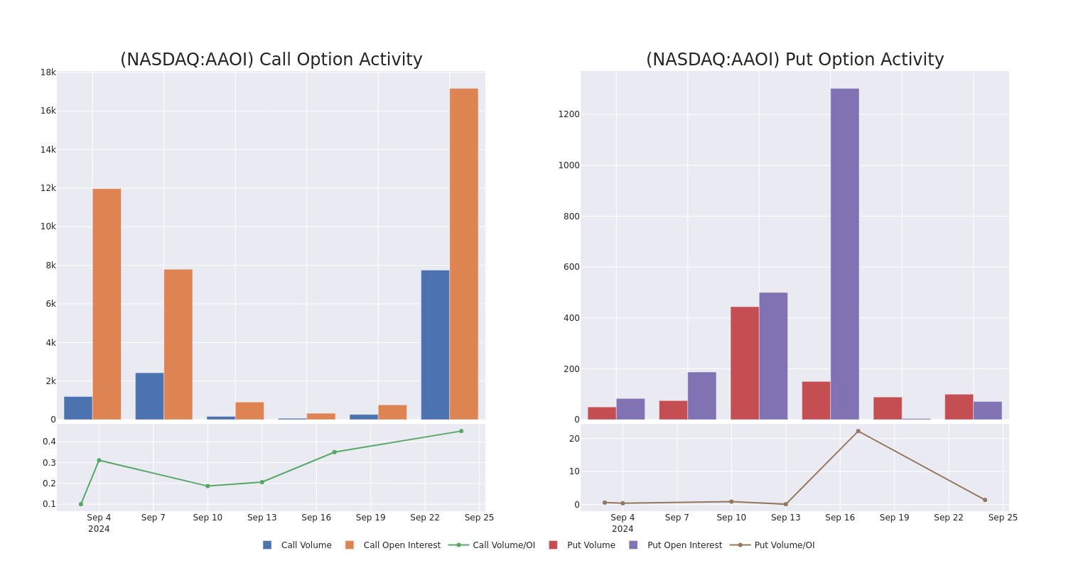 Options Call Chart