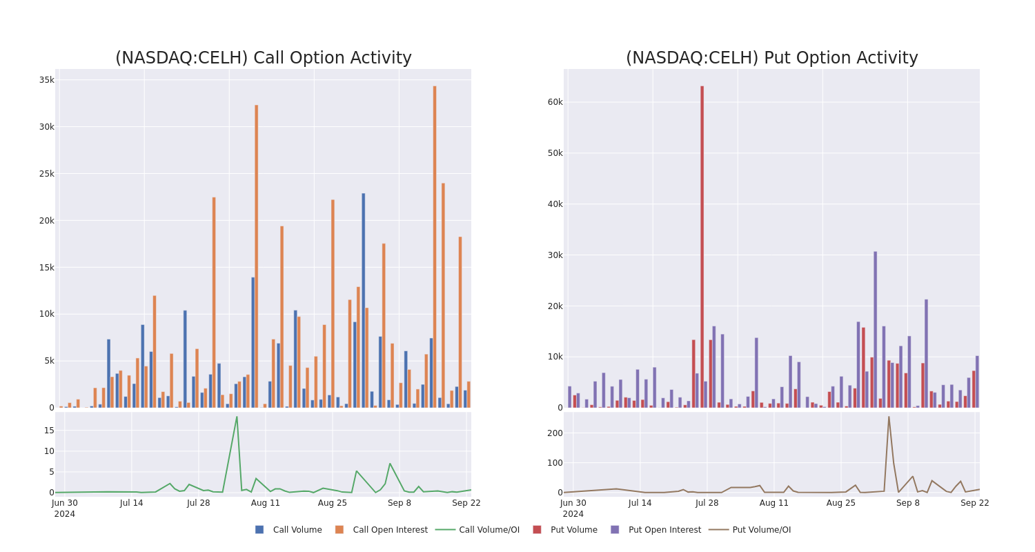 Options Call Chart