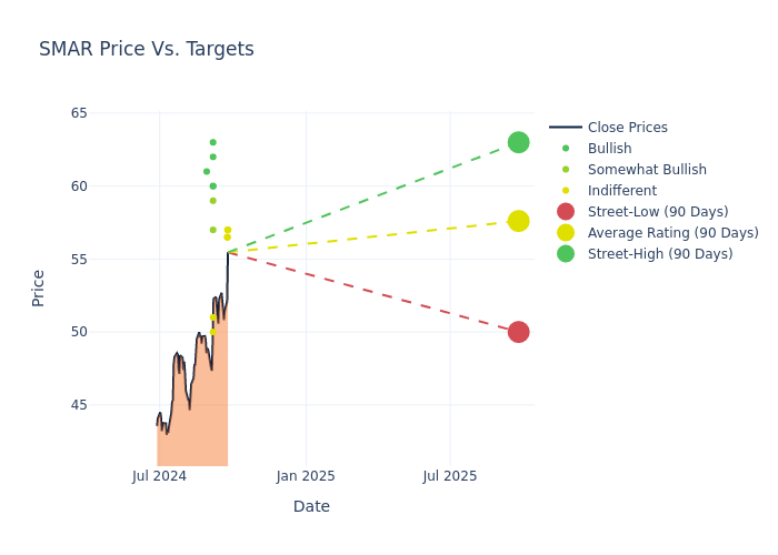 price target chart