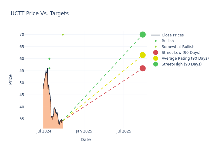 price target chart