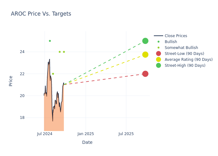 price target chart