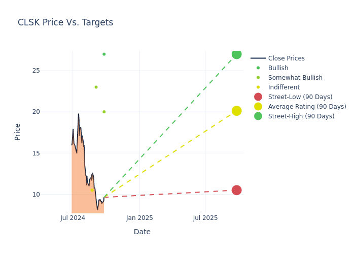 price target chart