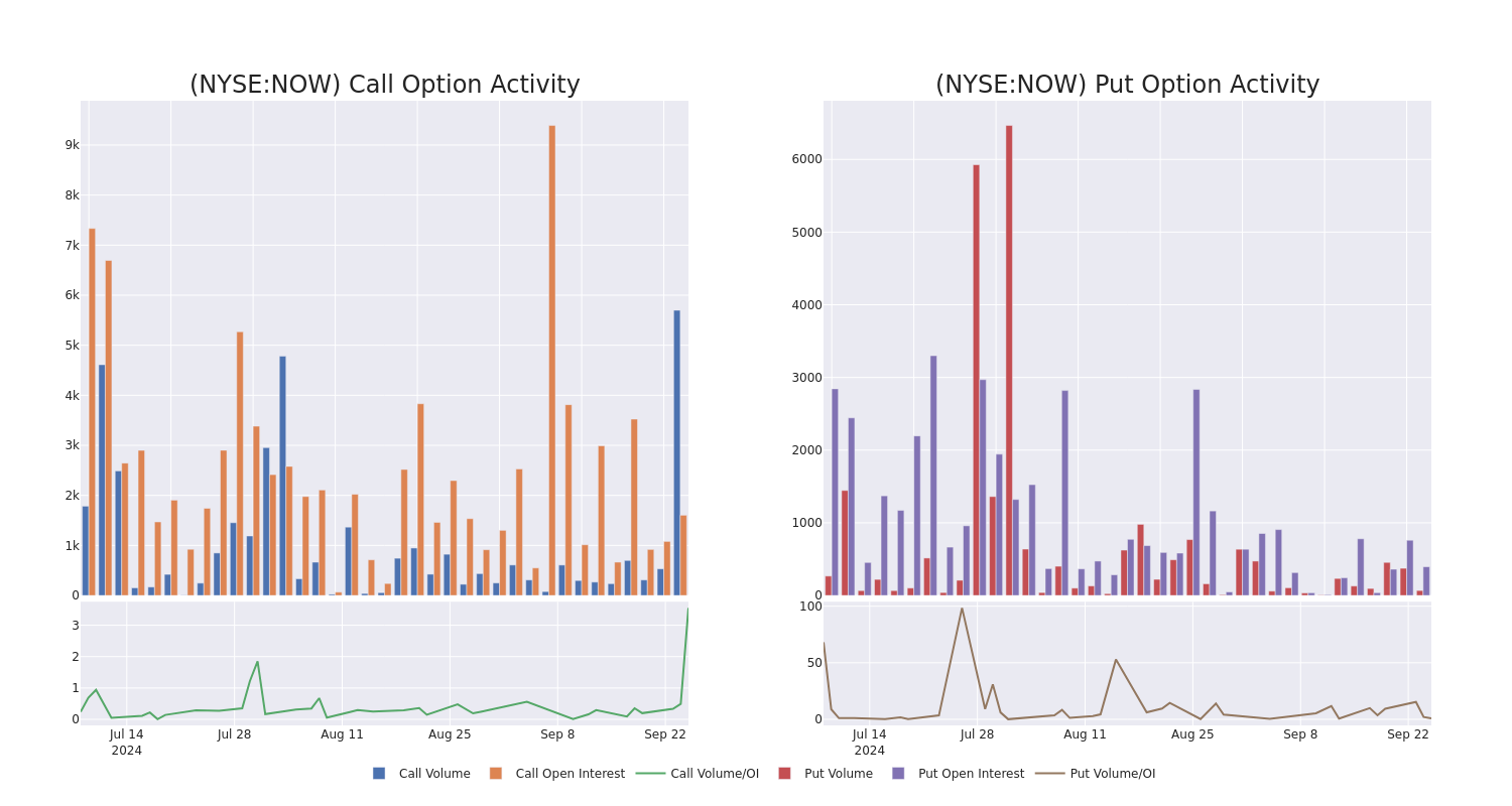 Options Call Chart