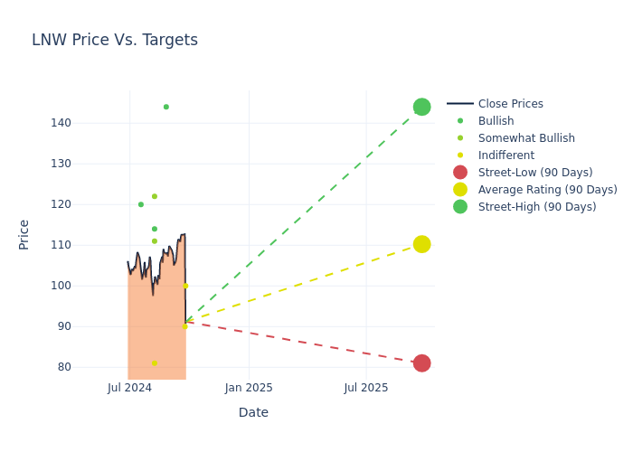 price target chart