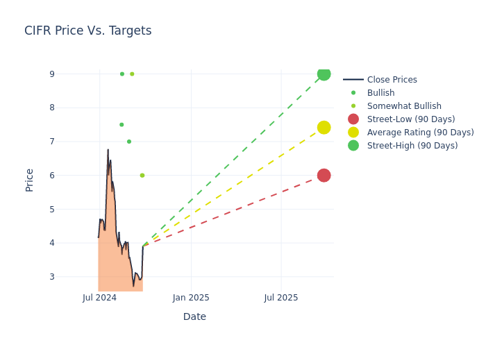 price target chart