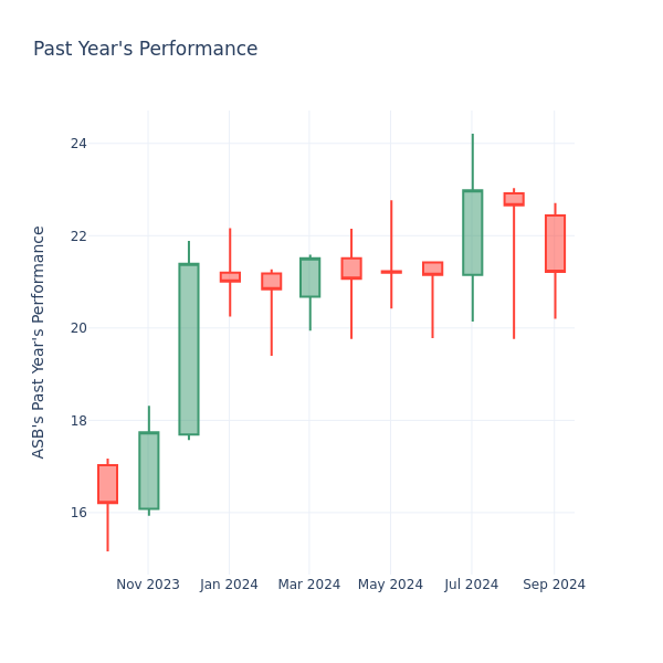 Past Year Chart