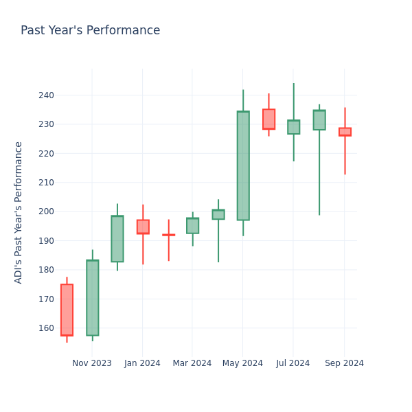 Past Year Chart