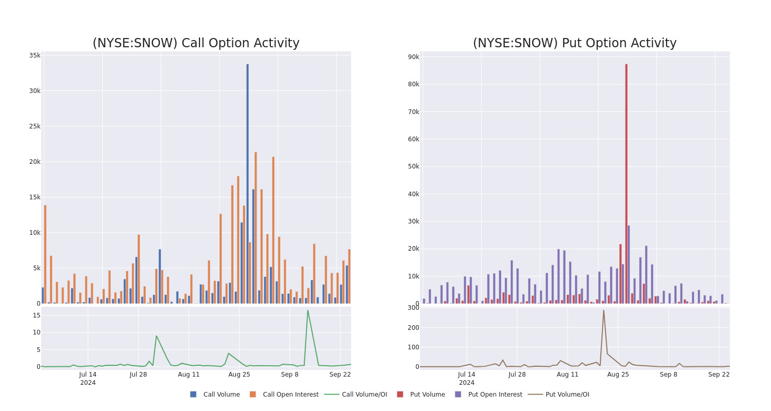 Options Call Chart