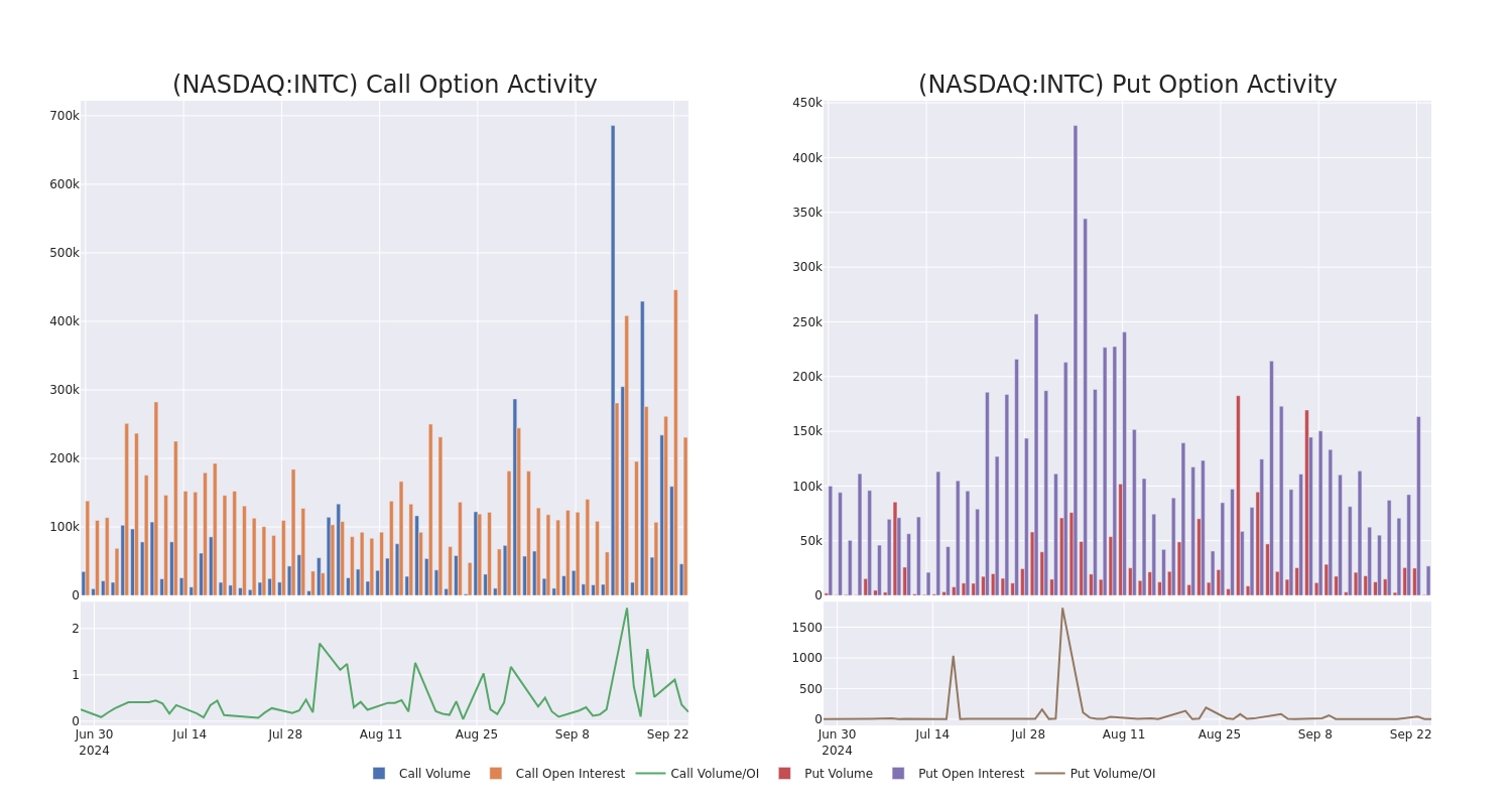 Options Call Chart