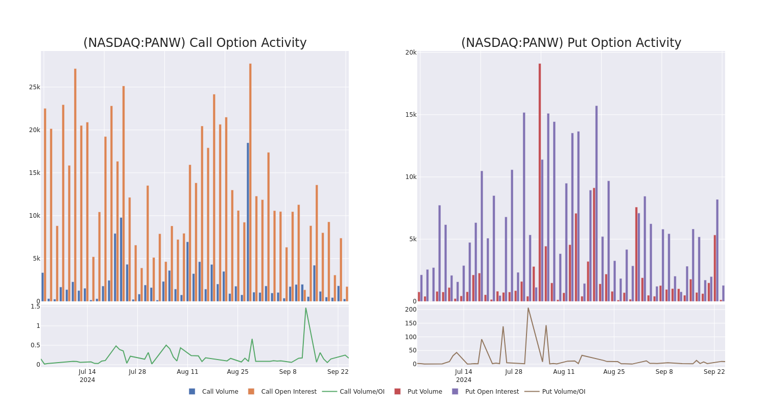 Options Call Chart