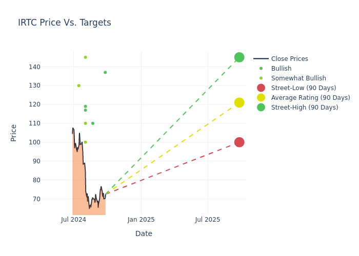 price target chart