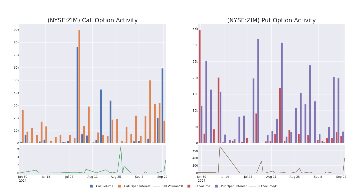 Options Call Chart