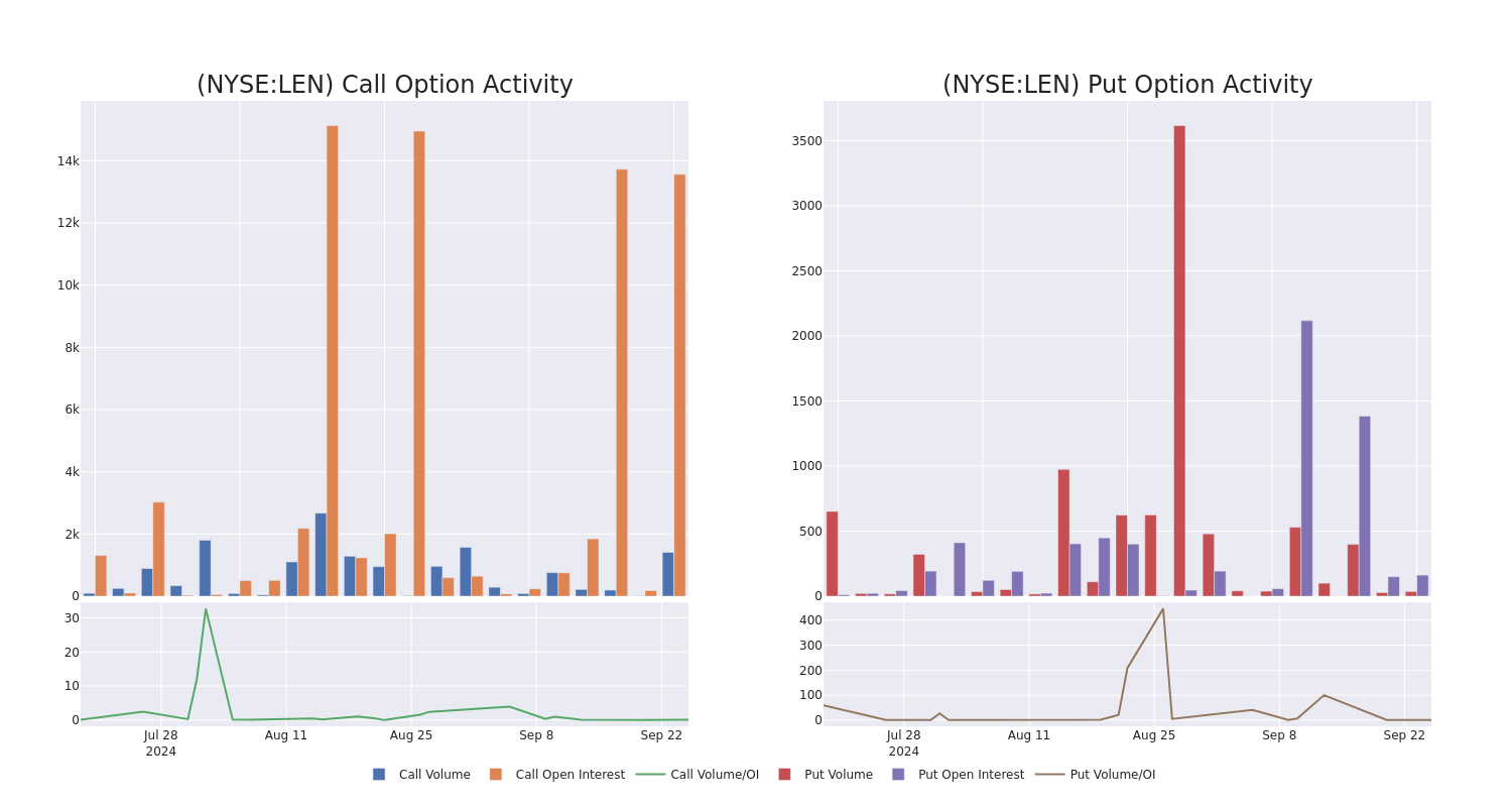 Options Call Chart