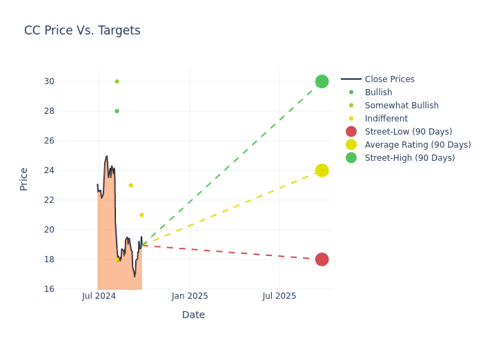 price target chart