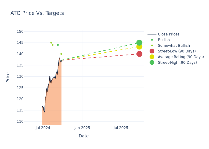 price target chart