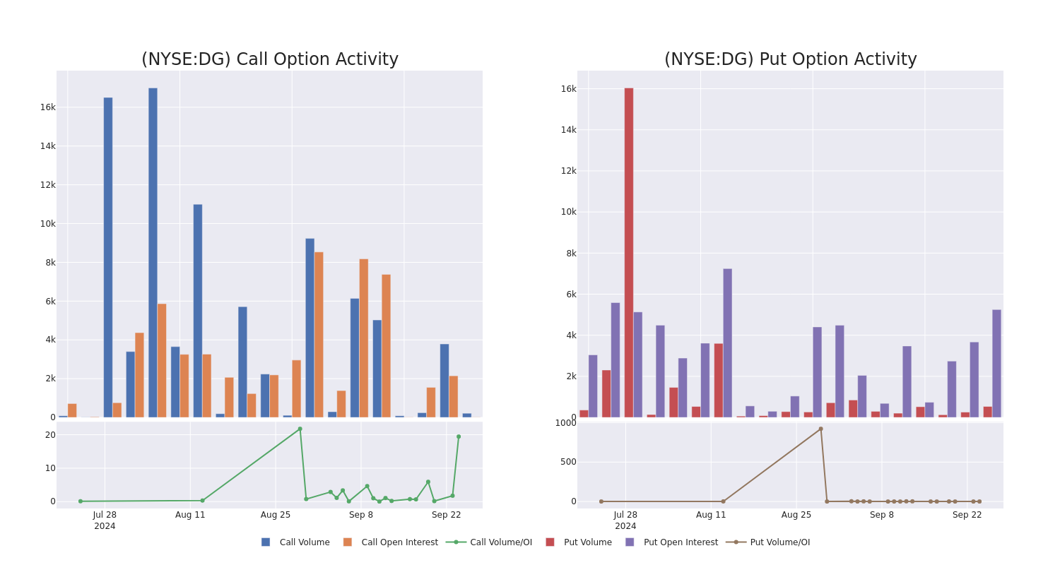 Options Call Chart