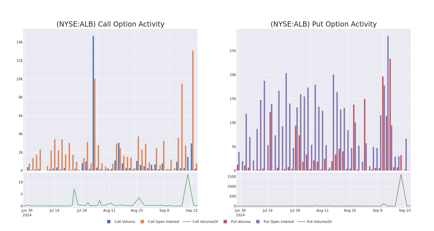 Options Call Chart