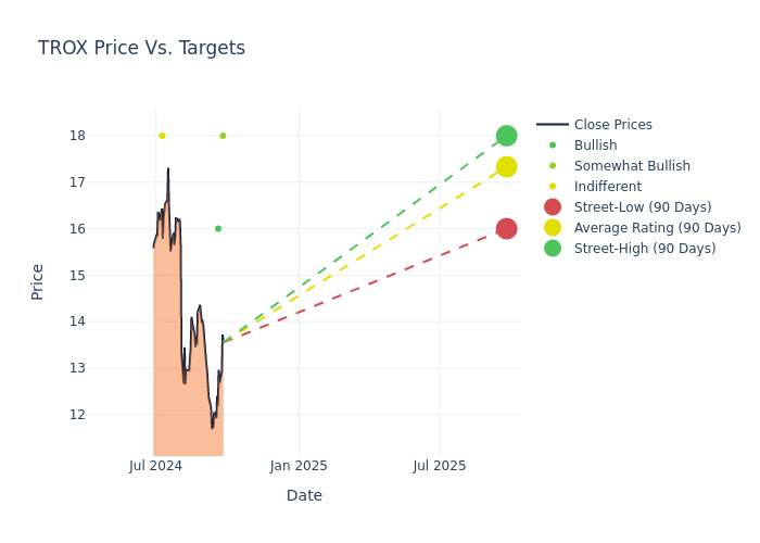 price target chart