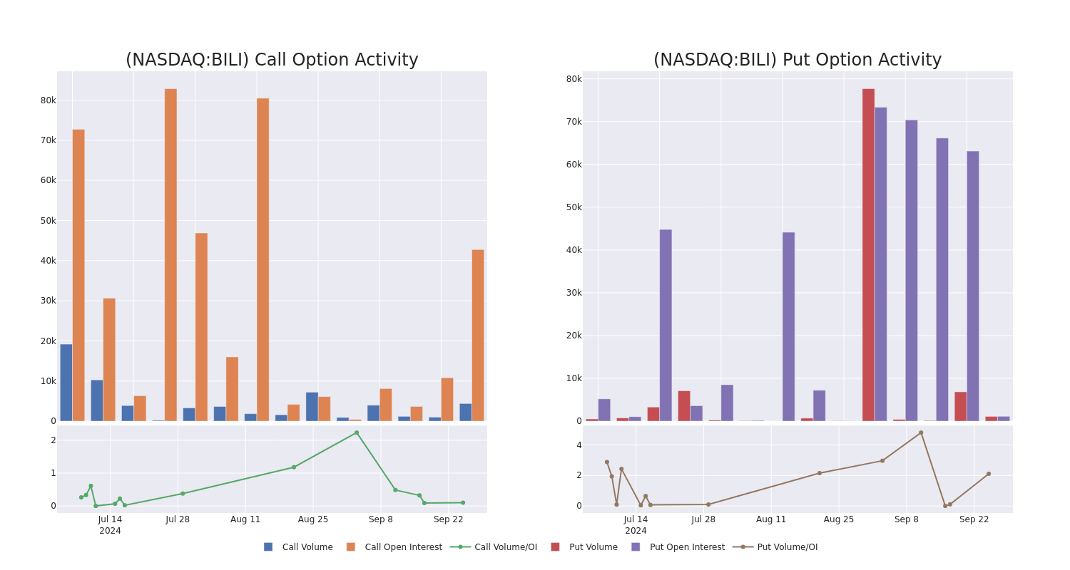 Options Call Chart