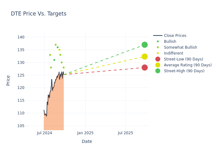 price target chart