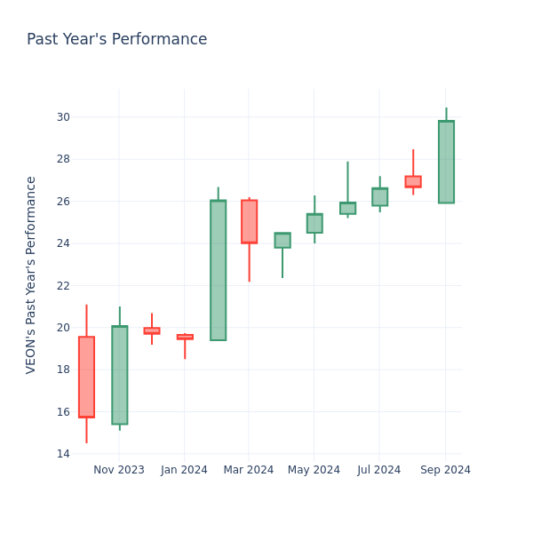 Past Year Chart