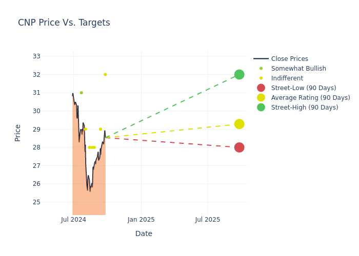 price target chart