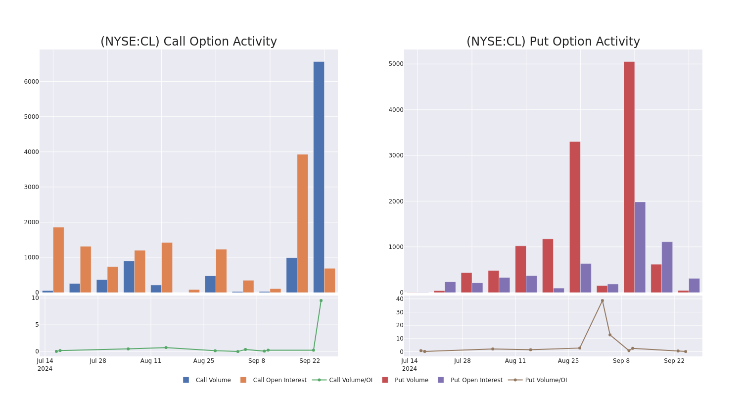 Options Call Chart