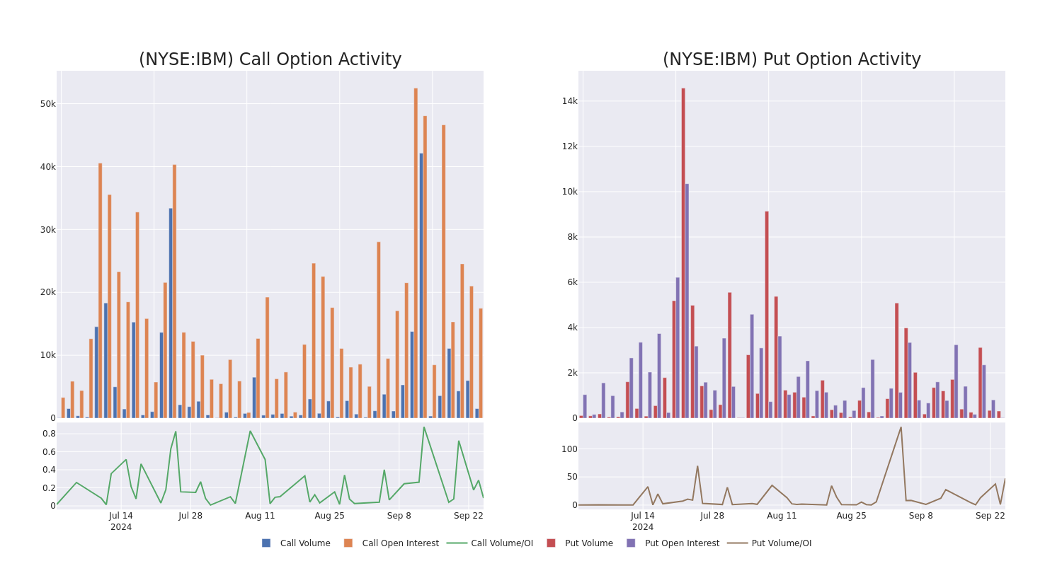 Options Call Chart