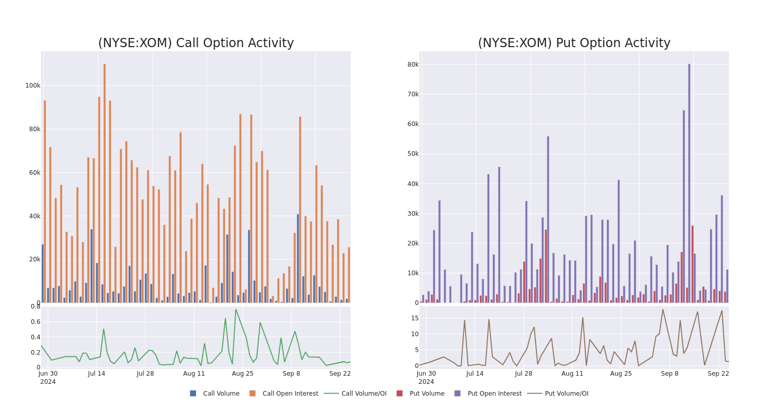 Options Call Chart