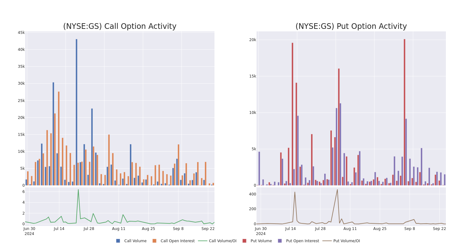 Options Call Chart