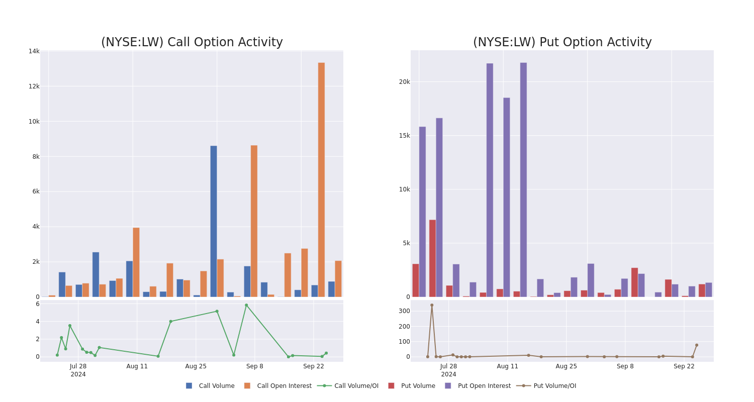 Options Call Chart