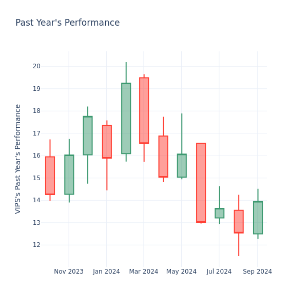 Past Year Chart