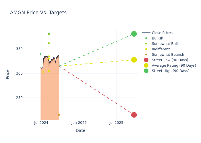 price target chart