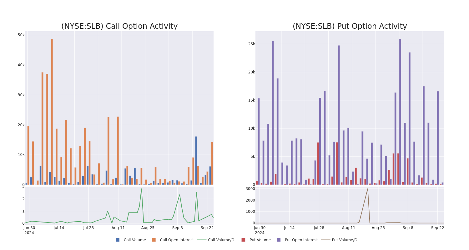 Options Call Chart