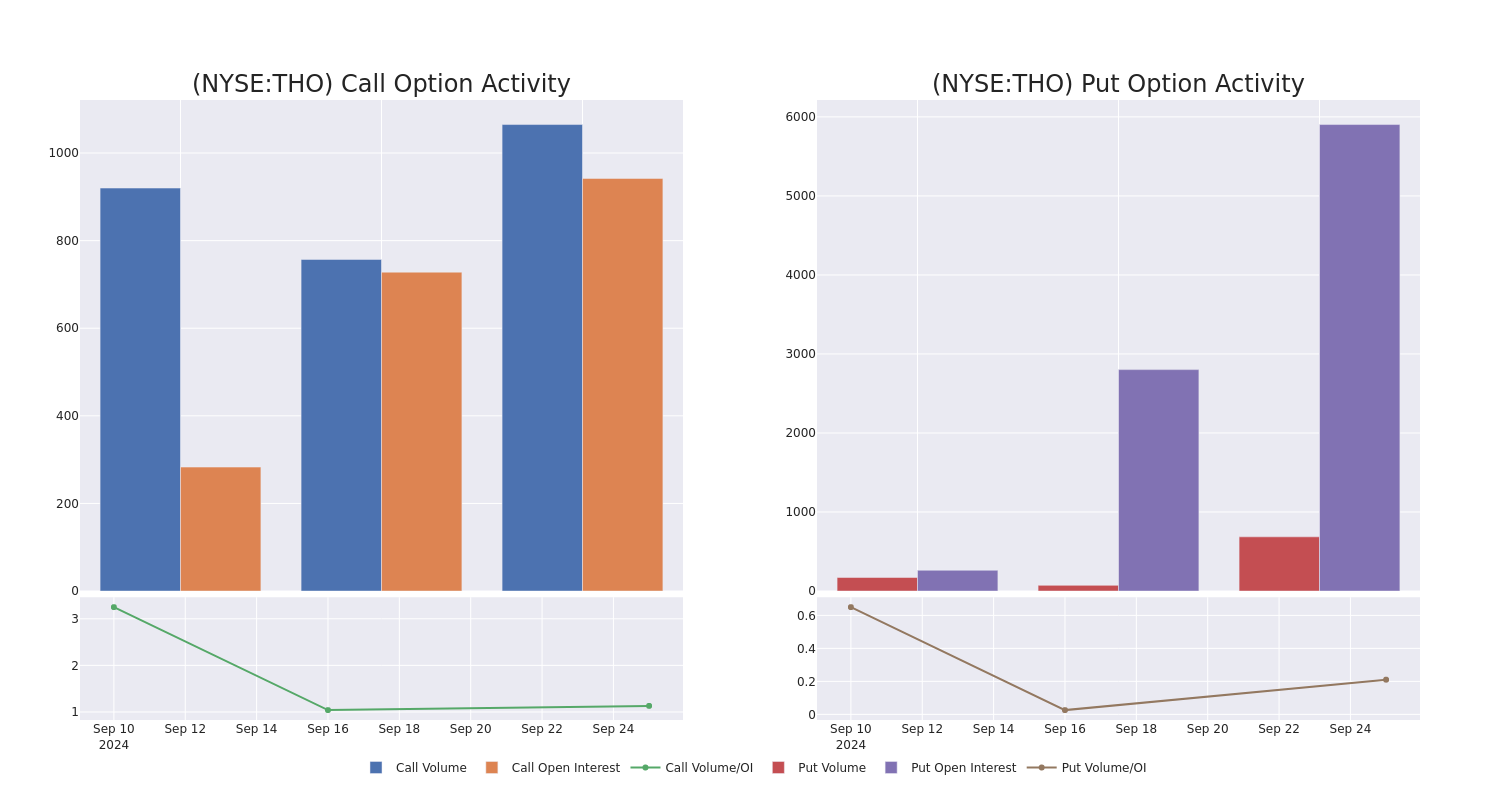 Options Call Chart