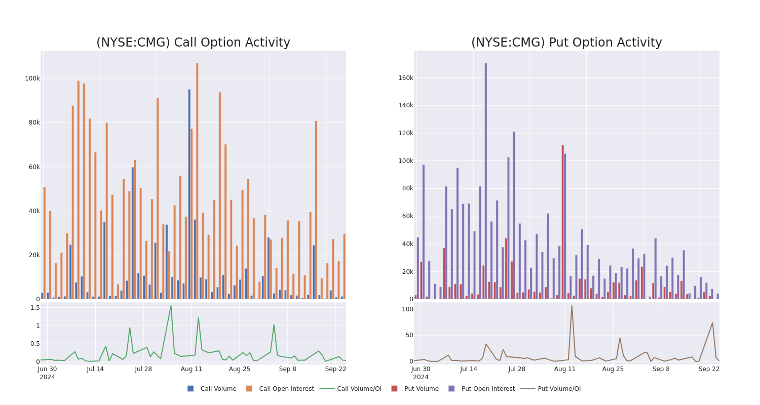 Options Call Chart