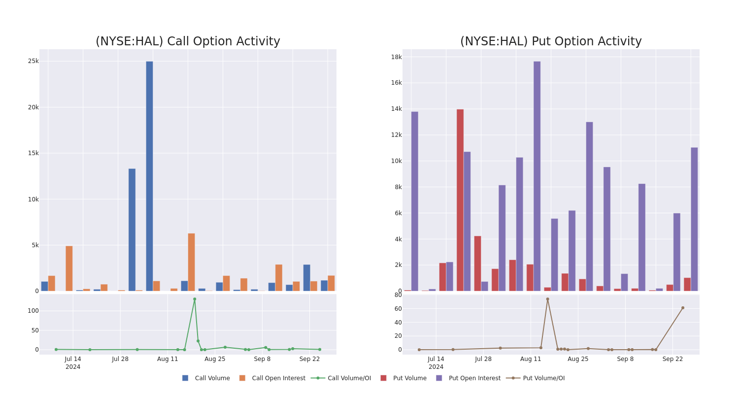 Options Call Chart