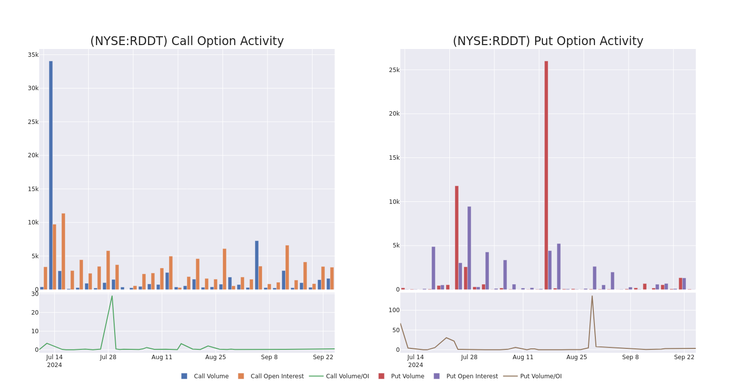 Options Call Chart