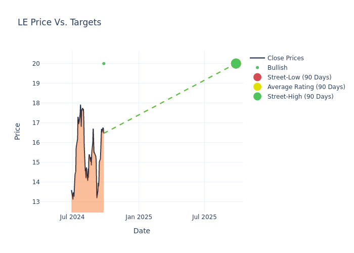 price target chart