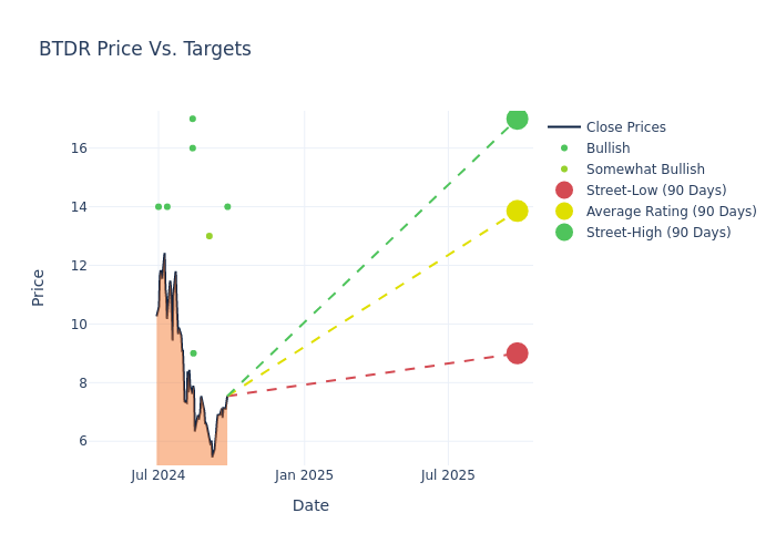 price target chart